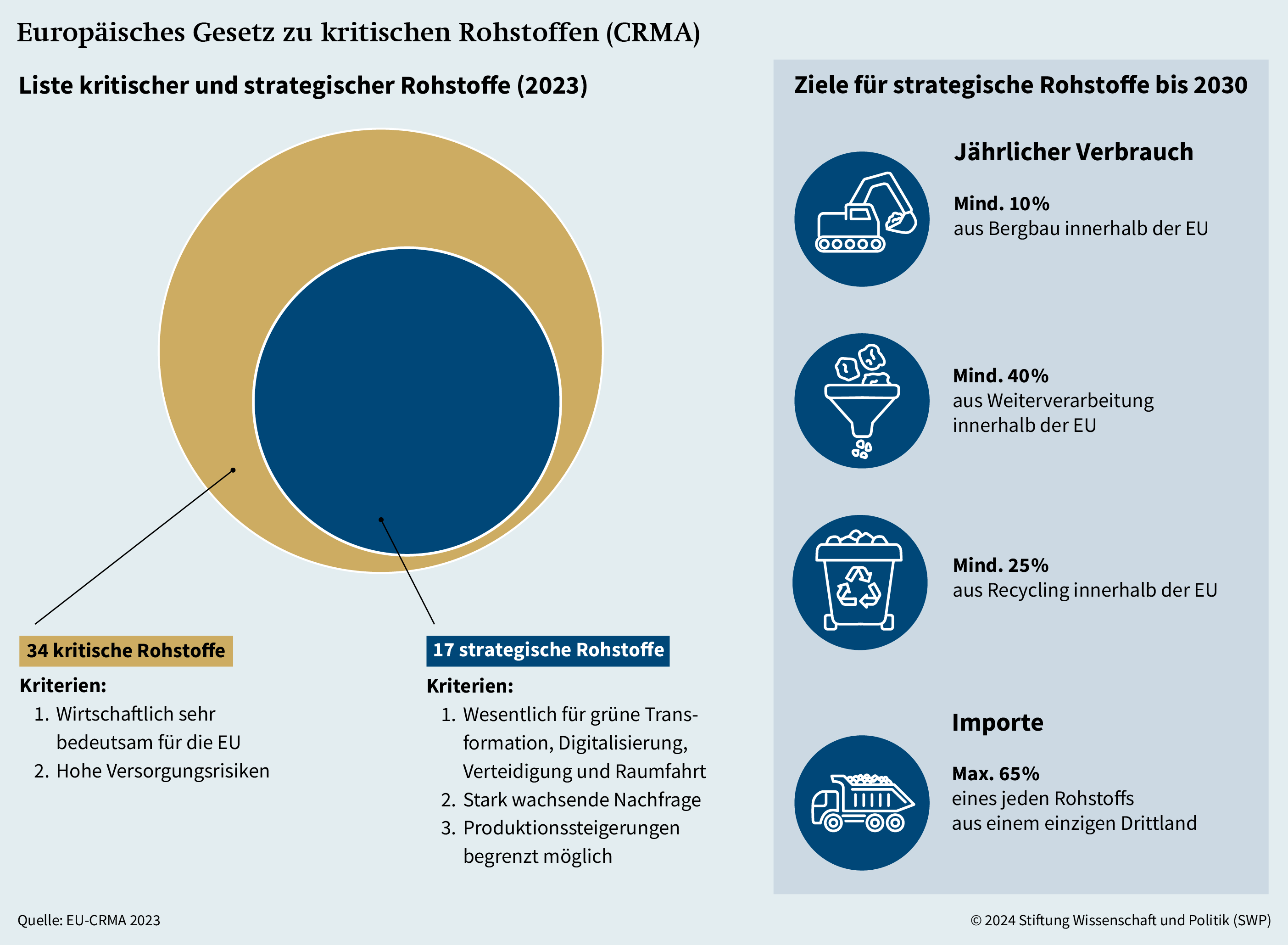 Grafik 1: Europäisches Gesetz zu kritischen Rohstoffen (CRMA)