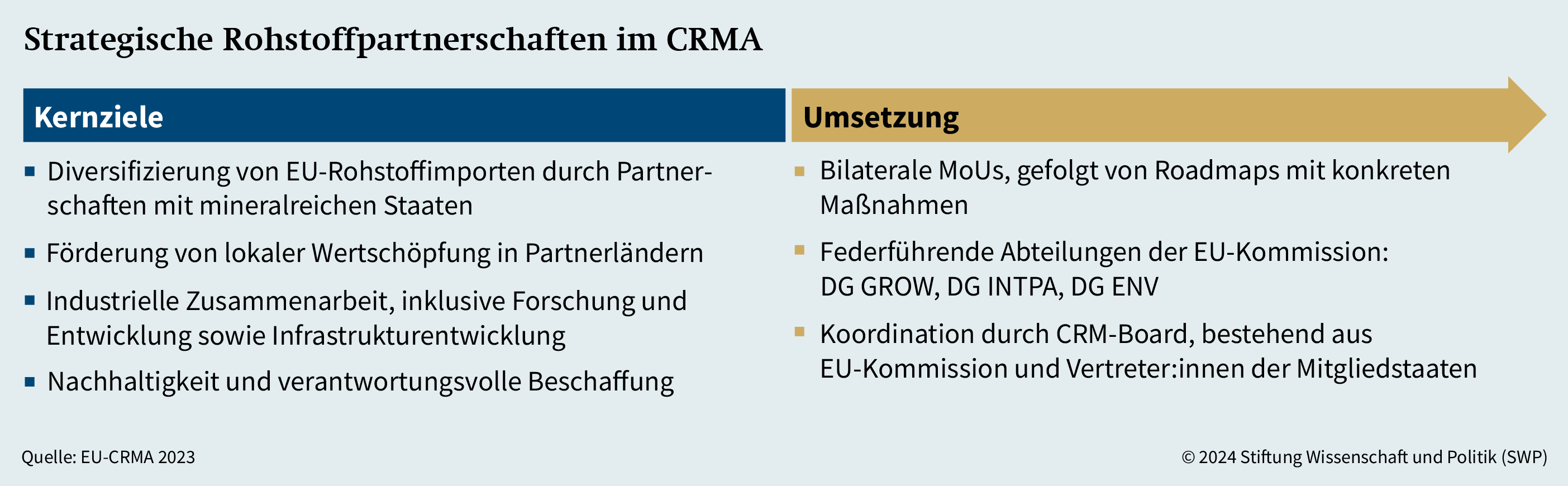 Grafik 2: Strategische Rohstoffpartnerschaften im CRMA