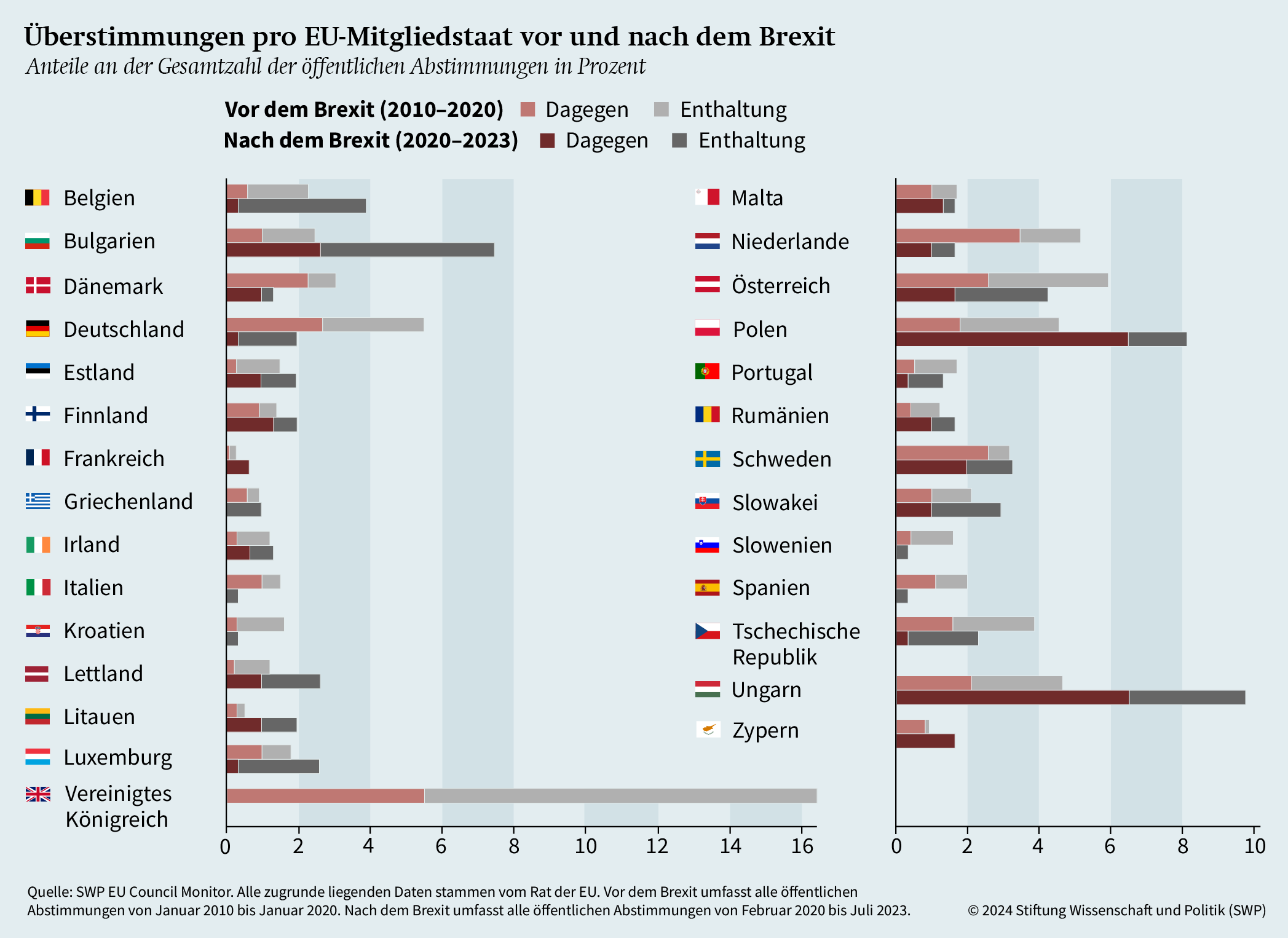 Grafik 2: Überstimmungen pro EU-Mitgliedstaat vor und nach dem Brexit